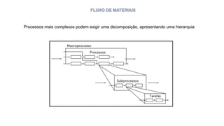 FLUXO DE MATERIAIS
Processos mais complexos podem exigir uma decomposição, apresentando uma hierarquia
 