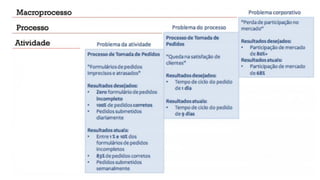 FLUXO DE MATERIAIS
Os macroprocessos geralmente demonstram a empresa
como um todo ou o negócio principal da empresa (core
business ou core competence).
Os processos são os conjuntos de atividades-chave;
estas são desmembradas até o nível de tarefa, ou
atividades que executam uma parte específica do
trabalho.
Exemplo de Decomposição/Hierarquia
dos Processos: Padaria
 