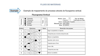 FLUXO DE MATERIAIS
Exemplo Exemplo de mapeamento do processo através do fluxograma vertical.
 