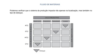 FLUXO DE MATERIAIS
Podemos verificar que o sistema de produção impacta não apenas na localização, mas também no
tipo de estoque.
 