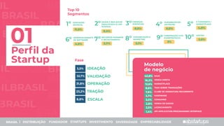 BRAS
BRAS
BRAS
BRASIL
SIL BRASIL
BRASIL
BRASIL
SIL
IL
Perﬁl da
Startup
Top 10
Segmentos
32,6%
12,6%
9,5%
7,2%
6,6%
3,4%
2,2%
2,1%
Fase
Modelo
de negócio
BRASIL | DISTRIBUIÇÃO FUNDADOR STARTUPS INVESTIMENTO DIVERSIDADE EMPREGABILIDADE
11,5%
1º
9,4%
2º
8,5%
3º
5,0%
4º 4,8%
5º
4,5%
6º
3,7%
7º
3,1%
8º 3%
9º
GESTÃO
2,6%
10º
SAÚDE E BEM-ESTAR
(HEALTHTECH E LIFE
SCIENCE)
EDUCAÇÃO
(EDTECH)
FINANÇAS
(FINTECHS)
AGRONEGÓCIOS
(AGTECHS)
E-COMMERCE /
MARKETPLACE
DESENVOLVIMENTO
DE SOFTWARE
RECURSOS HUMANOS
E RECRUTAMENTO
COMUNICAÇÃO E
MARKETING
CONSTRUÇÃO CIVIL
(CONSTRUTECH)
IDEAÇÃO
TRAÇÃO
OPERAÇÃO
VALIDAÇÃO
ESCALA
3,5%
32,7%
31,8%
23,2%
8,8%
01
SAAS
VENDA DIRETA
MARKETPLACE
TAXA SOBRE TRANSAÇÕES
CLUBE DE ASSINATURA RECORRENTE
HARDWARE
CONSUMER
VENDA DE DADOS
LICENCIAMENTO
API APPLICATION PROGRAMMING INTERFACE
40,8%
16,2%
12,6%
8,6%
7,9%
3,7%
3,5%
2,8%
2,5%
1,4%
 