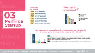 BRASIL
SIL BRASIL
BRASIL
BRASIL
SIL
IL
Perﬁl da
Startup
Tamanho
da equipe
Nenhum
Setor público
Líder de comunidade
Academia
Corporate
Hubs de inovação
Sua startup tem alguma iniciativa relacionadas aos critérios de
Governança Ambiental, Social e Corporativa (ESG)?
BRA
BRA
BRAS
BRASIL | DISTRIBUIÇÃO FUNDADOR STARTUPS INVESTIMENTO DIVERSIDADE EMPREGABILIDADE
Sim, fatores de governança como ética e transparência, código de ética e cultura, compliance, etc.
Sim, temos iniciativas em todas as frentes do ESG
Sim, projetos de impacto do negócio no meio-ambiente, gestão de resíduos, poluição, reciclagem
Sim, ações sociais como valorização do time de colaboradores, diversidade e inclusão, LGPD, etc.
Não, ainda não temos iniciativas reconhecidas na startup dentro desses critérios.
Players com os
quais as startups já
se relacionaram
1-5 COLABORADORES
6-10 COLABORADORES
11-20 COLABORADORES
21-40 COLABORADORES
41-100 COLABORADORES
101-200 COLABORADORES
201-500 COLABORADORES
ACIMA DE 500 COLABORADORES
51,3%
22,1%
13,1%
7,9%
4,0%
1,0%
0,5%
0,1%
03
29,1%
21,6%
17,4%
13,7%
12,9%
5,3%
56,1%
15,7%
11,3%
9,5%
7,4%
 