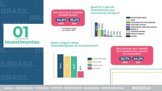 BRAS
BRAS
BRAS
BRASIL
SIL BRASIL
BRASIL
BRASIL
SIL
IL
Investimentos
Qual foi o tipo de
investimento que
sua startup recebeu?
De outro país
Do mesmo estado
De outro estado
Da minha própria cidade
Qual a origem deste
investidor/grupo de investimento?
BRASIL | DISTRIBUIÇÃO FUNDADOR STARTUPS INVESTIMENTO DIVERSIDADE EMPREGABILIDADE
Sua startup já recebeu
investimento?
SIM
64,8%
NÃO
35,2%*
SIM
55,7%
NÃO
44,3%
Sua startup tem rodada
de investimento aberta
no momento?
01
32,3%
29,7%
29,5%
8,5%
* Crescimento de 9%
em relação a 2020
OUTRO
PRIVATE EQUITY
CROWDFUNDING
SERIES A
CORPORATE VENTURE CAPITAL
VENTURE CAPITAL
PROGRAMA DE ACELERAÇÃO
SEED
INVESTIDOR-ANJO
41,4%
21,8%
20,0%
6,6%
3,1%
2,1%
1,9%
1,8%
1,3%
 