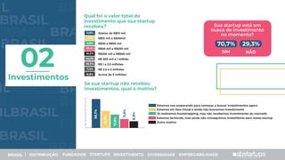 BRASIL
IL BRASIL
BRASIL
BRASIL
IL
IL Qual foi o valor total do
investimento que sua startup
recebeu?
Se sua startup não recebeu
investimentos, qual o motivo?
BRASIL | DISTRIBUIÇÃO FUNDADOR STARTUPS INVESTIMENTO DIVERSIDADE EMPREGABILIDADE
Investimentos
02
Outro motivo
Estamos tentando, mas ainda não conseguimos investidores para nossa startup
Já realizamos bootstrapping, mas não recebemos investimento do mercado
Estamos em fase inicial e ainda não buscamos investimento
Estamos nos preparando para começar a buscar investimentos agora
SIM
70,7%
NÃO
29,3%
Sua startup está em
busca de investimento
no momento?
38,7%
22,8%
17,8%
11,9%
8,8%
0,6%
1,9%
3,6%
28,9%
15,2%
14,1%
19,7%
7,2%
8,8%
Abaixo de R$10 mil
R$10 mil a R$30mil
R$30 a R$50 mil
R$50 mil a R$250 mil
R$250 mil a R$500 mil
R$ 500 mil a 1 milhão
R$ 1 a 2.5 milhões
R$ 2.5 a 5 milhões
Acima de 5 milhões
 