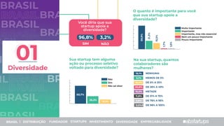 BRASIL
IL BRASIL
BRASIL
BRASIL
IL
BRAS
BRAS
BRASIL | DISTRIBUIÇÃO FUNDADOR STARTUPS INVESTIMENTO DIVERSIDADE EMPREGABILIDADE
SIM
96,8%
NÃO
3,2%
Você diria que sua
startup apoia a
diversidade?
O quanto é importante para você
que sua startup apoie a
diversidade?
Sua startup tem alguma
ação ou processo seletivo
voltado para diversidade?
Na sua startup, quantos
colaboradores são
mulheres?
Pouco Importante
Nem um pouco importante
Importante, mas não essencial
Importante
Muito importante
Não sei dizer
Sim
Não
Diversidade
01
60,7%
25,2%
14,1%
59,9%
21,3%
15,5%
1,7%
1,6%
NENHUMA
MENOS DE 5%
DE 6% A 25%
DE 26% A 49%
METADE
DE 51% A 75%
DE 76% A 95%
DE 96% A 100%
19,1%
5,1%
18,4%
20,8%
15,5%
11,8%
3,8%
5,5%Ā
 