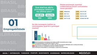 BRA
BRA
BRASIL | DISTRIBUIÇÃO FUNDADOR STARTUPS INVESTIMENTO DIVERSIDADE EMPREGABILIDADE
BRASIL
SIL BRASIL
BRASIL
BRASIL
SIL
Destes processos, quantos
colaboradores foram contratados
nesse período?
Se não conseguiu realizar as
contratações, qual foi o principal
motivo?
SIM
55,9%
NÃO
44,1%
Sua startup abriu
processos seletivos
no último ano?
Empregabilidade
01
Priorizamos diversidade na contratação, e ainda não encontramos
Vaga precisou ser adiada/encerrada por motivos internos
Encontramos candidatos com as skills, mas que não estavam alinhados com a cultura da startup
Incompatibilidade na pretensão salarial / oferta
Não encontramos uma pessoa com todas as skills necessárias para a vaga
44,5%
21,5%
15,6%
14,8%
3,6%
NENHUM
DE 1 A 5
DE 6 A 10
DE 11 A 20
DE 21 A 30
DE 31 A 50
DE 51 A 100
ACIMA DE 100
4,8%
61,5%
16,9%
9,3%
2,7%
2,6%
1,7%
0,5%
 