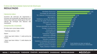 BRASIL | DISTRIBUIÇÃO FUNDADOR STARTUPS INVESTIMENTO DIVERSIDADE EMPREGABILIDADE
Índice de Densidade Setorial de Startups
RESULTADO
Cálculo do índice:
(número de startups do segmento) /
(número de empresas do segmento) com
índice base 1,00 para média geral. Por ﬁm,
cálculo de correção dos desvios dos
resultados.
Interpretando o resultado:
O índice tem como base média:
• Total dos setores = 1,00
Assim:
• Setor que tem índice > 1, está acima da
média;
• Setor que teve índice < 1, está abaixo da
média.
Fonte: Deloitte com base nos dados do
Mapeamento da Abstartups e RAIS/CAGED
0,45
0,55
0,60
0,81
0,86
0,90
0,95
0,95
1,00
1,11
1,17
1,49
1,61
1,63
1,73
1,78
1,97
2,19
3,65
3,91
Papel, celulose e madeira
Indústria química e extra�va
Serviços de infraestrutura
Comércio e produtos de consumo
Veículos e autopeças
Siderurgia, máquinas e manufaturas
Alimentos e bebidas
Transporte e logís�ca
Total segmentos
Construção civil
Energia e saneamento
Serviços prestados às empresas
Esportes e lazer
Educação e pesquisa
Serviços de saúde e farmacêu�ca
Hotelaria e serviços de turismo
Agronegócio
TIC, Telecom e Entretenimento
Tecnologia da informação
A�vidades ﬁnanceiras
 