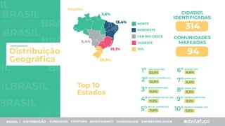 BRAS
BRAS
BRAS
Regiões
Top 10
Estados
51,1%
26,5%
13,4%
5,4%
3,6%
BRASIL
SIL BRASIL
BRASIL
BRASIL
SIL
IL
Distribuição
Geográﬁca
CIDADES
IDENTIFICADAS
314
COMUNIDADES
MAPEADAS
94
SÃO PAULO (SP)
32,5%
1º
SANTA CATARINA (SC)
12,6%
2º
MINAS GERAIS (MG)
9,5%
3º
RIO GRANDE DO SUL (RS)
7,2%
4º
RIO DE JANEIRO (RJ)
5º 7,0%
PARANÁ (PR)
6,6%
6º
BAHIA (BA)
3,4%
7º
CEARÁ (CE)
2,2%
8º
ESPÍRITO SANTO (ES)
2,1%
9º
DISTRITO FEDERAL (DF)
1,9%
10º
NORTE
NORDESTE
CENTRO-OESTE
SUDESTE
SUL
BRASIL | DISTRIBUIÇÃO FUNDADOR STARTUPS INVESTIMENTO DIVERSIDADE EMPREGABILIDADE
 