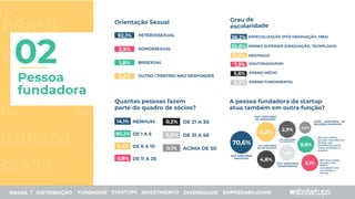BRASIL
SIL BRASIL
BRASIL
BRASIL
SIL
IL
Pessoa
fundadora
02
Orientação Sexual
BRASIL | DISTRIBUIÇÃO FUNDADOR STARTUPS INVESTIMENTO DIVERSIDADE EMPREGABILIDADE
Grau de
escolaridade
Quantas pessoas fazem
parte do quadro de sócios?
A pessoa fundadora da startup
atua também em outra função?
ESPECIALIZAÇÃO (PÓS GRADUAÇÃO, MBA)
ENSINO SUPERIOR (GRADUAÇÃO, TECNÓLOGO)
MESTRADO
38,2%
32,8%
15,9%
DOUTORADO/PHD
ENSINO MÉDIO
ENSINO FUNDAMENTAL
7,3%
5,6%
0,2%
NENHUM
DE 1 A 5
DE 6 A 10
DE 11 A 20
14,1%
80,2%
4,4%
0,8%
DE 21 A 30
DE 31 A 50
ACIMA DE 50
0,2%
0,2%
0,1%
CEO: DIRETOR(A)
EXECUTIVO
70,6%
CFO: DIRETOR(A)
FINANCEIRO(A)
1,4%
CHRO: DIRETOR(A) DE
RECURSOS HUMANOS
0,2%
CMO: DIRETOR(A)
DE MARKETING
2,9%
COO: DIRETOR(A)
DE OPERAÇÕES
5,2%
CTO: DIRETOR(A)
DE TECNOLOGIA
4,8%
9,8%
Não atua nessas
funções, mas além da
startup, o(a)
fundador(a) exerce
outras atividades e
projetos
5,1%
Não atua nessas
funções, mas
dedica
exclusivamente
seu tempo a
startup
HETEROSSEXUAL
HOMOSSEXUAL
BISSEXUAL
OUTRO / PREFIRO NÃO RESPONDER
92,1%
2,9%
1,8%
3,2%
 