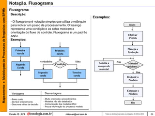 Mapeamento e Modelagem de Processos de Negócios com BPMN   Notação. Fluxograma
                                                           Fluxograma
                                                            Descrição:
                                                                                                                                          Exemplos:
                                                            - O fluxograma é notação simples que utiliza o retângulo
                                                            para indicar um passo de processamento. O losango                                                                       início
                                                            representa uma condição e as setas mostram a
                                                            orientação do fluxo de controle. Fluxograma é um padrão
                                                            ANSI.                                                                                                                 Efetivar
                                                                                                                                                                                   Pedido
                                                            Exemplos:


                                                                                                                                                                                 Planeja a
                                                                Primeira                                 Primeira
                                                                                                                                                                                 Produção
                                                                 tarefa                                   tarefa


                                                                                            verdadeira                      falsa                                 Não
                                                                                                         Condição                            Solicita a                          Material
                                                                 Segunda
                                                                                                                                            compra de                           suficiente ?
                                                                  Tarefa
                                                                                                                                             material
                                                                                        Segunda                          Terceira                                                            Sim
                                                                                         tarefa                           tarefa
                                                                                                                                                                                Produzir o
                                                                                                                                                                                 Produto



                                                                                                                                                                                 Entregar o
                                                             Vantagens                         Desvantagens                                                                       Produto

                                                            - Baixo custo                     - Muito orientada a procedimentos
                                                            - De fácil entendimento           - Modelos não são detalhados
                                                                                              - Comunicação dos modelos difícil
                                                                                                                                                                                      fim
                                                            - Descreve trilhas de decisão
                                                                                              - Pouca informação do processo/ modelo


                                                           Versão 15 | RFS                                          rildosan@uol.com.br           Todos os direitos reservados e protegidos © 2006 e 2009   29
 