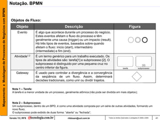 Mapeamento e Modelagem de Processos de Negócios com BPMN   Notação. BPMN


                                                            Objetos de Fluxo:
                                                                 Objeto                                Descrição                                                       Figura
                                                                  Evento        É algo que acontece durante um processo do negócio.
                                                                                Estes eventos afetam o fluxo do processo e têm
                                                                                geralmente uma causa (trigger) ou um impacto (result).
                                                                                Há três tipos de eventos, baseados sobre quando
                                                                                afetam o fluxo: inicio (start), intermediário
                                                                                (intermediate) e fim (end).
                                                               Atividade1,2     É um termo genérico para um trabalho executado. Os
                                                                                tipos de atividades são: tarefa[1] e subprocesso [2]. O
                                                                                subprocesso é distinguido por uma pequena cruz no
                                                                                centro inferior da figura.                                                    tarefa               subprocesso

                                                                 Gateway        É usado para controlar a divergência e a convergência
                                                                                da seqüência de um fluxo. Assim, determinará
                                                                                decisões tradicionais, como unir ou dividir trajetos.

                                                             Nota 1 – Tarefa:
                                                             A tarefa é a menor unidade de um processo, geralmente atômica (não pode ser dividida em mais objetos);


                                                             Nota 2 – Subprocesso:
                                                             Um subprocesso, dentro de um BPD, é como uma atividade composta por um série de outras atividades, formando um
                                                             novo fluxo;
                                                             O subprocesso pode exibido de duas forma: “aberta” ou “fechada”;

                                                           Versão 15 | RFS                                rildosan@uol.com.br              Todos os direitos reservados e protegidos © 2006 e 2009   41
 