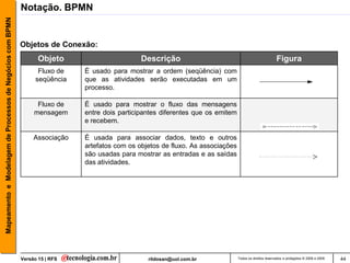 Mapeamento e Modelagem de Processos de Negócios com BPMN   Notação. BPMN


                                                           Objetos de Conexão:
                                                                  Objeto                       Descrição                                                 Figura
                                                                  Fluxo de   É usado para mostrar a ordem (seqüência) com
                                                                 seqüência   que as atividades serão executadas em um
                                                                             processo.

                                                                 Fluxo de    É usado para mostrar o fluxo das mensagens
                                                                mensagem     entre dois participantes diferentes que os emitem
                                                                             e recebem.

                                                                Associação   É usada para associar dados, texto e outros
                                                                             artefatos com os objetos de fluxo. As associações
                                                                             são usadas para mostrar as entradas e as saídas
                                                                             das atividades.




                                                           Versão 15 | RFS                       rildosan@uol.com.br             Todos os direitos reservados e protegidos © 2006 e 2009   44
 