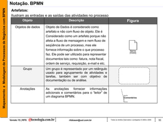 Mapeamento e Modelagem de Processos de Negócios com BPMN   Notação. BPMN
                                                            Artefatos:
                                                            Ilustram as entradas e as saídas das atividades no processo
                                                                      Objeto                      Descrição                                            Figura
                                                               Objetos de dados   Objeto de Dados é considerado como
                                                                                  artefato e não com fluxo de objeto. Ele é
                                                                                  Considerado como um artefato porque não
                                                                                  afeta a fluxo de mensagem e nem fluxo de
                                                                                  seqüência de um processo, mas ele
                                                                                  fornece informação sobre o que processo
                                                                                  faz. Ele pode ser utilizado para representar
                                                                                  documentos tais como: fatura, nota fiscal,
                                                                                  ordem de serviço, requisição, e-mail e etc.
                                                                      Grupo       Um grupo é representado por um retângulo
                                                                                  usado para agrupamento de atividades e
                                                                                  tarefas, também ser com objetivo de
                                                                                  documentação ou de análise.

                                                                    Anotações     As anotações fornecer informações
                                                                                  adicionais e comentários para o “leitor” de
                                                                                  um diagrama BPMN.                                                Comentários




                                                           Versão 15 | RFS                        rildosan@uol.com.br            Todos os direitos reservados e protegidos © 2006 e 2009   50
 