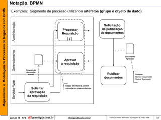 Mapeamento e Modelagem de Processos de Negócios com BPMN   Notação. BPMN
                                                            Exemplos: Segmento de processo utilizando artefatos (grupo e objeto de dado)
                                                             Administração


                                                                                                                           Solicitação
                                                                                              Processar                   de publicação
                                                                                              Requisição                 de documentos

                                                                                                  +
                                                             Gerenciamento




                                                                                                                                                   Documento
                                                                                                                                                    Aprovado
                                                                                                Aprovar
                                                                                              a requisição
                                                                             Requisição
                                                                             Aprovação
                                                                              (e-mail)                                       Publicar                            Sintaxe:
                                                                                                                                                                 Nome: Documento
                                                                                                                           documentos                            Status: Aprovado
                                                             Servidor Web




                                                                                                Essas atividades podem
                                                                                Solicitar       começar ao mesmo tempo

                                                                               aprovação
                                                                              da requisição




                                                           Versão 15 | RFS                        rildosan@uol.com.br         Todos os direitos reservados e protegidos © 2006 e 2009   51
 