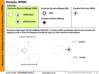 Notação. BPMN
                                                            Gateways
Mapeamento e Modelagem de Processos de Negócios com BPMN


                                                             Exclusive Decision/Merge (XOR)                Inclusive Decision/Merge (OR)           Parallel Fork/Join (AND)

                                                                                                                    (OR)
                                                                             X        (XOR) Data

                                                                                                           Complex Decision/Merge
                                                                                      (XOR) Evento



                                                            Exclusive Gateways Decision/Merge (Decisão / Junção) estão localizados dentro do processo de
                                                            negócio onde o Fluxo de Sequência pode ter dois ou mais caminho alternativos:

                                                                                 Caminho alternativo A


                                                                                                                                                               evento




                                                                                                                                                                 evento


                                                                                   Caminho alternativo B




                                                           Versão 15 | RFS                                 rildosan@uol.com.br        Todos os direitos reservados e protegidos © 2006 e 2009   53
 