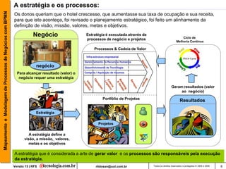 Mapeamento e Modelagem de Processos de Negócios com BPMN   A estratégia e os processos:
                                                           Os donos queriam que o hotel crescesse, que aumentasse sua taxa de ocupação e sua receita,
                                                           para que isto aconteça, foi revisado o planejamento estratégico, foi feito um alinhamento da
                                                           definição de visão, missão, valores, metas e objetivos.

                                                                       Negócio                    Estratégia é executada através de
                                                                                                                                                                 Ciclo de
                                                                                                  processos de negócio e projetos
                                                                                                                                                             Melhoria Contínua

                                                                                                        Processos & Cadeia de Valor

                                                                                                  Infra-estrutura empresarial
                                                                                                 Gerenciamento de Recursos Humanos
                                                                         negócio                 Desenvolvimento de Tecnologia

                                                             Para alcançar resultado (valor) o   Compras / Aquisição de insumos

                                                              negócio requer uma estratégia

                                                                                                                                                        Geram resultados (valor
                                                                                                                                                             ao negócio)
                                                                                                               Portfólio de Projetos
                                                                                                                                                                Resultados

                                                                         Estratégia

                                                                                                           Projetos

                                                                     A estratégia define a
                                                                  visão, a missão, valores,
                                                                     metas e os objetivos

                                                           A estratégia que é considerada a arte de gerar valor e os processos são responsáveis pela execução
                                                           da estratégia.
                                                           Versão 15 | RFS                               rildosan@uol.com.br           Todos os direitos reservados e protegidos © 2006 e 2009   6
 