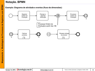 Mapeamento e Modelagem de Processos de Negócios com BPMN   Notação. BPMN

                                                           Exemplo: Diagrama de atividade e eventos (fluxo de dimensões):


                                                                             Registrar            Planejar e                                     Processar
                                                                             Ordem de              Agendar                                       Ordem de
                                                                             Produção             Execução                                       Produção
                                                                                                                                                                                     A



                                                                                              Processar Ordem de
                                                                                              Produção a partir das 18h



                                                                             Fabricar                                     Planejar entrega
                                                                             produtos                                       do produto
                                                                   A                          A
                                                                                +                                               +




                                                           Versão 15 | RFS                        rildosan@uol.com.br               Todos os direitos reservados e protegidos © 2006 e 2009   63
 