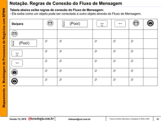Mapeamento e Modelagem de Processos de Negócios com BPMN   Notação. Regras de Conexão do Fluxo de Mensagem
                                                           Tabela abaixo exibe regras de conexão do Fluxo de Mensagem:
                                                           - Ela exibe como um objeto pode ser conectado a outro objeto através do Fluxo de Mensagem.


                                                            De/para




                                                           Versão 15 | RFS                        rildosan@uol.com.br          Todos os direitos reservados e protegidos © 2006 e 2009   66
 