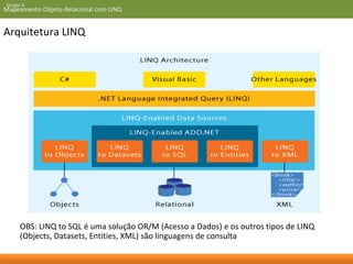 Grupo 4 
Mapeamento Objeto-Relacional com LINQ 
Arquitetura LINQ 
OBS: LINQ to SQL é uma solução OR/M (Acesso a Dados) e os outros tipos de LINQ 
(Objects, Datasets, Entities, XML) são linguagens de consulta 
 