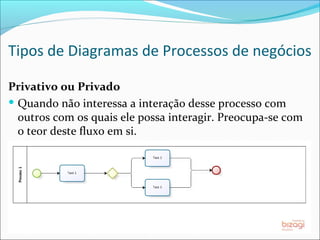 Tipos de Diagramas de Processos de negócios
Privativo ou Privado
 Quando não interessa a interação desse processo com
outros com os quais ele possa interagir. Preocupa-se com
o teor deste fluxo em si.
 
