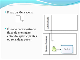  Fluxo de Mensagem:
 É usado para mostrar o
fluxo de mensagem
entre dois participantes,
ou seja, duas pools.
 