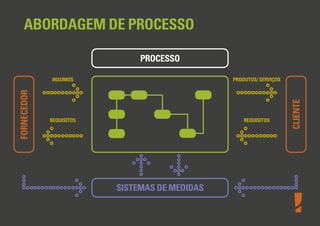 ABORDAGEM DE PROCESSO
PROCESSO
PRODUTOS/ SERVIÇOS

REQUISITOS

REQUISITOS

SISTEMAS DE MEDIDAS

CLIENTE

FORNECEDOR

INSUMOS

 