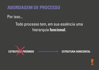 ABORDAGEM DE PROCESSO
Por isso...
Todo processo tem, em sua essência uma
hierarquia funcional.

ESTRUTURA PIRÂMIDE

ESTRUTURA HORIZONTAL

 