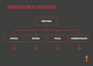 ABORDAGEM DE PROCESSO
DIRETORIA

VENDAS

OFICINA

PEÇAS

ADMINISTRAÇÃO

 