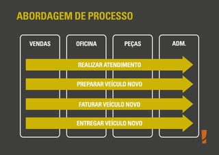 ABORDAGEM DE PROCESSO
VENDAS

OFICINA

PEÇAS

REALIZAR ATENDIMENTO
PREPARAR VEÍCULO NOVO
FATURAR VEÍCULO NOVO
ENTREGAR VEÍCULO NOVO

ADM.

 