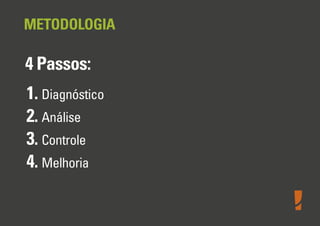 METODOLOGIA

4 Passos:
1. Diagnóstico
2. Análise
3. Controle
4. Melhoria

 
