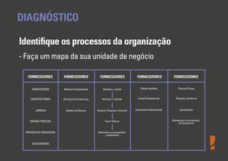 DIAGNÓSTICO
Identiﬁque os processos da organização
- Faça um mapa da sua unidade de negócio
FORNECEDORES

FORNECEDORES

FORNECEDORES

FORNECEDORES

FORNECEDORES

FORNECEDORES

Material de Expediente

Receber o cliente

Cliente atendido

Pessoas Físicas

CONSTRUTORAS

Serviços de Cobrança

Veriﬁcar o imóvel

Imóvel Cadastrado

Pessoas Jurídicas

JURÍDICA

Boletos de Bancos

Elaborar Proposta e Contrato

Condomínio Administrado

Construtoras

ÓRGÃOS PÚBLICOS

Fazer Vistoria

SERVIÇOS DE PUBLICIDADE

Administrar e acompanhar
condomínios

SEGURADORAS

Moradores e Funcionários
do Condomínio

 