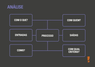 ANÁLISE
COM O QUE?

ENTRADAS

COMO?

COM QUEM?

PROCESSO

SAÍDAS

COM QUAL
CRITÉRIO?

 