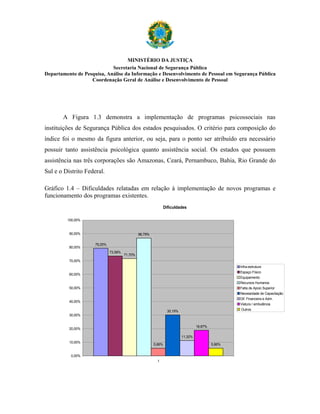 MINISTÉRIO DA JUSTIÇA
                            Secretaria Nacional de Segurança Pública
Departamento de Pesquisa, Análise da Informação e Desenvolvimento de Pessoal em Segurança Pública
                   Coordenação Geral de Análise e Desenvolvimento de Pessoal




       A Figura 1.3 demonstra a implementação de programas psicossociais nas
instituições de Segurança Pública dos estados pesquisados. O critério para composição do
índice foi o mesmo da figura anterior, ou seja, para o ponto ser atribuído era necessário
possuir tanto assistência psicológica quanto assistência social. Os estados que possuem
assistência nas três corporações são Amazonas, Ceará, Pernambuco, Bahia, Rio Grande do
Sul e o Distrito Federal.

Gráfico 1.4 – Dificuldades relatadas em relação à implementação de novos programas e
funcionamento dos programas existentes.
                                                               Dificuldades

         100,00%


          90,00%                                86,79%

                     79,25%
          80,00%
                              73,58%
                                       71,70%
          70,00%
                                                                                                    Infra-estrutura
                                                                                                    Espaço Físico
          60,00%
                                                                                                    Equipamento
                                                                                                    Recursos Humanos
          50,00%                                                                                    Falta de Apoio Superior
                                                                                                    Necessidade de Capacitação
                                                                                                    Dif. Financeira e Adm.
          40,00%
                                                                                                    Viatura / ambulância
                                                                 30,19%                              Outros
          30,00%


                                                                                   18,87%
          20,00%

                                                                          11,32%
          10,00%
                                                         5,66%                              5,66%


           0,00%
                                                           1
 