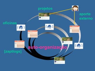 [zaptlogs] oficinas projetos aporte externo auto-organização 