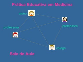 Prática Educativa em Medicina aluno professora professora colega Sala de Aula 
