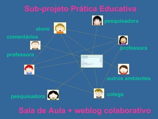 Sub-projeto Prática Educativa Sala de Aula + weblog colaborativo aluno professora professora colega pesquisadora pesquisadora comentários outros ambientes 