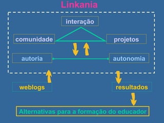Linkania interação comunidade Alternativas para a formação do educador weblogs projetos autoria autonomia resultados 