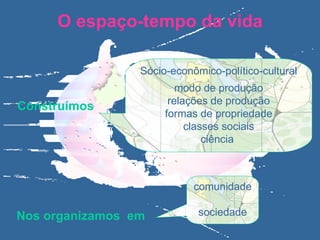 Nos organizamos  em  comunidade sociedade Construímos Sócio-econômico-político-cultural modo de produção relações de produção formas de propriedade classes sociais ciência  O espaço-tempo da vida 