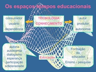 consumidor usuário dependência Os espaços-tempos educacionais TECNOLOGIA CONHECIMENTO autor produtor autonomia Educação autoria autonomia dialogismo esperança participação solidariedade Formação  do  educador Ensino - pesquisa 