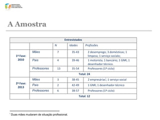 A Amostra
Entrevistados
N

Idades

Profissões

Mães

35-43

Pais

4

39-46

Professores

1ª Fase:
2010

7

13

35-54

2 desemprego; 3 domésticas; 1
limpeza; 1 serviço socialo;
1 motorista; 1 bancário; 1 GNR; 1
desenhador técnico.
Professores (1º ciclo)

Total: 24
i

Mães

38-45

2 empresárias ; 1 serviço social

Pais

2

42-49

1 GNR; 1 desenhador técnico

Professores

2ª Fase:
2013

3

6

38-57

Professores (1º ciclo)

Total: 12

i

Duas mães mudaram de situação profissional.

 