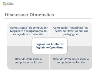 Discursos: Dimensões
“Domesticação” do computador
Magalhães e reorganização do
espaço de ócio da família

Computador “Magalhães” na
Escola: do “dizer” às práticas
pedagógicas

Lugares dos Artefactos
Digitais no Quotidiano

Olhar dos Pais sobre o
computador na Escola

Olhar dos Professores sobre o
computador na Família

 