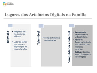 • Lugar de afetos
que marca a
organização do
espaço familiar

• Função utilitária e
comunicativa

Computdador e Internet

• Integrada nas
memórias de
infância.

Telemóvel

Televisão

Lugares dos Artefactos Digitais na Família

• Computador:
Importante na
vida cotidiana.
• Internet:
Presença limitada
nas famílias com
menores
recursos.
• Práticas: Lúdicas;
web 1.0 (acesso à
informação)

 