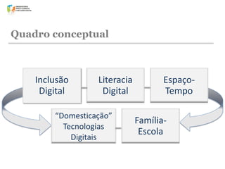 Quadro conceptual

Inclusão
Digital

Literacia
Digital

“Domesticação”
Tecnologias
Digitais

EspaçoTempo
FamíliaEscola

 