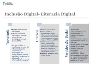 • Em que medidas as
escolhas das pessoas são
influenciadas pelas
caraterísticas
tecnológicas dos
artefactos e do suporte
social para ultrapassar as
dificuldades na
informação tecnológica?

• Práticas comunicativas
•Em que medida as
tecnologias e os media
influenciam os modos como
comunicamos com os outros
e compreendemos as coisas
(Hague & Williamson, 2009).
•Compreender em que
medida as tecnologias e
meios de comunicação
influenciam os modos como
podem ser ensinados e
aprendidos conhecimentos e
competências na escola
• Literacias Múltiplas - New
London Group.

Participação Social

• Acesso: determinismo
tecnológico.
• Garantir o acesso à
tecnologia e dominar
competências
tecnológicas básicas
(Seale, 2009).

Literacia

Tecnologia

Inclusão Digital- Literacia Digital

• Participação
• Em que medida os usos
das Tecnologias se
integram na vida das
pessoas,;
• Análise minuciosa dos usos
das tecnologias digitais na
Educação.
•Em que medida os estilos e
práticas de educação
medeiam o uso das
Tecnologias
•Investigação – não
produziu uma análise
detalhada sobre como deve
ser o apoio das instituições
educativas na participação
(Jenkins et al., 2006).

 