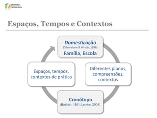 Espaços, Tempos e Contextos
Domesticação
(Silverstone & Hirsch, 1996)

Família, Escola
Espaços, tempos,
contextos de prática

Diferentes planos,
compreensões,
contextos

Cronótopo
(Bakhtin, 1981; Lemke, 2004)

 