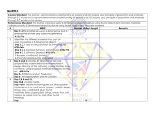 QUARTER 4
Content Standard: The learner…demonstrates understanding of texture and 3-D shapes, and principle of proportion and emphasis
through 3-D works and sculpture demonstrates understanding of texture and 3-D shapes, and principle of proportion and emphasis
through 3-D works and sculpture
Performance Standard: The learner creates a useful 3-Dimensional object/sculpture using found objects and recycled materials
-creates a useful 3-Dimensional object/sculpture using found objects and recycled materials
# MELC Number of days taught Remarks
1 Day 1: differentiates between 2-dimensional and 3-
dimensional artwork and states the difference
A1EL-IVa
1
2 -identifies the different materials that can be
used in creating a 3-dimensional object:
Day 2: 2.1 clay or wood (human or animal figure)
A1EL-IVb
Day 3: 2.2 bamboo (furniture, bahay kubo) A1EL-IVb
Day 4: 2.3 softwood (trumpo) A1EL-IVb
2.4 paper, cardboard, (masks)
2.5 found material (parol, sarangola)
3
3 Day 5 and 6: creates 3D objects that are well
proportioned, balanced and show emphasis in
design, like any of the following: a pencil holder, bowl,
container, using recycled materials like plastic bottles,
etc. A1PR-IVe
Day 5- Art History and Art Production
Day 6- Art Appreciation and Art Criticism
2
4 Day 7,8,9 and 10:
Day 7&8- creates masks,
Day-9&10- creates human figures out of recyclable
materials such as cardboards, papers, baskets, leaves,
strings, clay, cardboard, glue, found
materials, bilao, paper plate, strings, seeds, flour, salt
mixture, or paper-mache, and other found
materials
4
Day 10
 