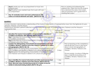 Day 8: create your own accompaniment of music from
lowland Luzon.
Prior on creating and performing the
assigned task, make sure that the students
fully understand the rubrics that is been
used as evaluation tool to guide them in
creating their output
Day 9: perform your created music from Luzon with own
accompaniment
7 Day 10: evaluates music and music performances with
rubrics on musical elements and styles. (MU7LU-Ich-10) 1 day
QUARTER 2
Content Standard: demonstrates understanding of the musical characteristics of representative music from the highlands of Luzon,
Mindoro, Palawan, and the Visayas.
Performance Standard: performs selected vocal and instrumental music of Cordillera, Mindoro, Palawan and the Visayas in
appropriate style
# MELC Number of
days taught
Remarks
1
describes the musical characteristics of representative selections of
Cordillera and Mindoro after listening; (MU7LV-IIa-f-1)
2 days
Day 1: describes the musical characteristics of representative selections
of Cordillera and Mindoro.
Day 2: describes the musical characteristics of representative selections
of Palawan and of the Visayas.
2
explains the distinguishing characteristics of representative music from
Cordillera, Mindoro, Palawan and of the Visayas in relation to its culture
and geography; (MU7LV-IIb-f-3)
2 days
Prior to teaching on this competency,
specifically Day 3 and 4, give inputs
about culture and geography of
Cordillera, Mindoro, Palawan and
Visayas.
Picture analysis. Locating in Philippine
Map, or identify local products of
Cordillera, Mindoro, Palawan and
Visayas
Day 3: explains the distinguishing characteristics of representative music
from Cordillera and Mindoro in relation to its culture and geography.
Day 4: explains the distinguishing characteristics of representative music
from Palawan and Visayas in relation to its culture and geography.
3
Day 5: identifies the musical instruments and other sound sources from
Cordillera, Mindoro, Palawan and of the Visayas; (MU7LV-IIa-f-2)
1 day
4 Day6: discovers ways of producing sounds on a variety of sources
similar to instruments being studied; (MU7LV-IIb-g-4)
1 day
 