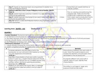 Day 7: Create an improvise music accompaniment in relation to a
selected Philippine Festival.
home that can create rhythmic or
melodic pattern.
6 performs selection/s from chosen Philippine musical theater; (MU7FT-
IVeh-7)
3 days
Prior on creating and performing the
assigned task, make sure that the
students fully understand the rubrics
that is been used as evaluation tool to
guide them in creating their output
Day 8: create improvise costumes in relation to a selected Philippine
festival to be performed
Day 9: create improvise visual props to be used in selected Philippine
festival to be performed
Day 10: Perform a selected Philippine Festival using improvised costume
and visual props.
Learning Area: MAPEH – Arts Grade Level: 7
QUARTER 1
Content Standard: The learner demonstrates understanding of:
1. art elements and processes by synthesizing and applying prior knowledge and skills
2. the salient features of the arts Luzon (highlands and lowlands) by showing the relationship of the elements of art and processes
among culturally diverse communities in the country
3. the Philippines as having a rich, artistic, and cultural tradition from precolonial to present times
Performance Standard: The learners:
1. create artworks showing the characteristic elements of the arts of Luzon (highlands and lowlands)
2. exhibit completed artworks for appreciation and critiquing
# MELC Number of days taught Remarks
1
Analyzes elements and principles of art in the
production of one’s arts and crafts inspired by the arts
of Luzon (highlands and lowlands)
A7EL-Ib-1
2
Show photos of different arts and crafts of
Luzon. Have the students observe and
analyze the elements and principles which
are evident in the art production.
2
Identifies characteristics of arts and crafts in specific
areas in Luzon (e.g., papier mâché [taka] from Paete,
Ifugao wood sculptures [bul’ul], Cordillera jewelry and
pottery, tattoo, and Ilocos weaving and pottery
[burnay], etc.) A7EL-Ia-2
Enumerate different arts and crafts in
specific areas in Luzon. Identify their
characteristics.
3
Reflects on and derive the mood, idea, or message
emanating from selected artifacts and art objects
A7PL-Ih-1
2
The artifact or art objects’ origin and
purpose should be discussed.
 