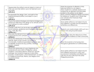 4
Appreciates the artifacts and art objects in terms of
their uses and their distinct use of art elements and
principles
A7PL-Ih-2
State the purpose of utilization of the
selected artifacts or art objects.
Allow students to carefully observe and
analyze the art elements and principles
evident in the artifact or art object.
5
Incorporates the design, form, and spirit of the
highland/lowland artifact and object in one’s
creation
A7PL-Ih-3
5
Show common Philippine designs and forms
for reference. Students must create their
own artwork which features these
characteristics.
6
Traces the external (foreign) and internal (indigenous)
influences reflected in the design of an artwork and in
the making of a craft or artifact
A7PL-Ih-4
Show similar artifacts or art objects found
from different countries and enumerate its
similarities and differences.
7
Creates crafts that can be locally assembled with
local materials, guided by local traditional techniques
(e.g., habi, lilip, etc).
A7PR-Ic-e-1
Students can create simple crafts such as a
woven mat using recycled paper.
8
Discusses the elements from traditions/history of a
community for one’s artwork
A7PR-If-2
Students can relay the relevance of their
artwork to the traditions of their community.
9
Shows the relationship of the development of crafts in
specific areas of the country, according to
functionality, traditional specialized expertise, and
availability of resources (e.g. pottery, weaving,
jewelry, baskets)
A7PR-If-3
1
Show the evolution of art production
throughout generations of craftsmanship.
10
Shows the relationship of Luzon (highlands and
lowlands) arts and crafts to Philippine culture,
traditions, and history (Islamic influences, Spanish
heritage, and American legacies in education,
business, modernization, and entertainment, as well as
in indigenous practices, fiestas, and religious and
social practices)
A7PR-Ih-4
Show similar artifacts or art objects found
from different provinces in Luzon and
enumerate its similarities and differences
with the art and crafts from the other
Philippine provinces.
 