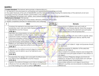 QUARTER 2
Content Standard: The learner demonstrates understanding of:
1. art elements and processes by synthesizing and applying prior knowledge and skills
2. the salient features of the arts of MIMAROPA and the Visayan Islands by showing the relationship of the elements of art and
processes among culturally diverse communities in the country
3. the Philippines as having a rich, artistic, and cultural tradition from precolonial to present times
Performance Standard: The learner:
1. create artworks showing the characteristic elements of the arts of East Asia
2. exhibit completed artworks for appreciation and critiquing
# MELC
Number of
days taught
Remarks
1
Analyzes the elements and principles of art in the
production one’s arts and crafts inspired by the arts of
MIMAROPA and the Visayas
A7EL-IIb-1
2
Show photos of different arts and crafts of
MIMAROPA and Visayas Islands. Have the students
observe and analyze the elements and principles
which are evident in the art production.
2
Identifies the characteristics of arts and crafts in specific
areas in MIMAROPA and the Visayas, Marinduque
(Moriones masks), Palawan (Manunggul Jar), Mindoro
(Hanunuo-Mangyan writing, basketry, and weaving),
Bohol (churches), Cebu (furniture), Iloilo (culinary arts
and old houses), Samar (Basey mats), etc. A7EL-IIa-2
Enumerate different arts and crafts in specific areas
in MIMAROPA and Visayan Islands. Identify their
characteristics.
3
Reflects on and derive the mood, idea or message
emanating from selected artifacts and art objects
A7PL-IIh-1
2
The artifact or art objects’ origin and purpose should
be discussed.
4
Appreciates the artifacts and art objects in terms of its
utilization and its distinct use of art elements and
principles
A7PL-IIh-2
State the purpose of utilization of the selected
artifacts or art objects.
Allow students to carefully observe and analyze the
art elements and principles evident in the artifact or
art object.
5
Incorporates the design, form and spirit of artifacts and
art objects from MIMAROPA and the Visayas
A7PL-IIh-3
5
Show common Philippine designs and forms for
reference. Students must create their own artwork
which features these characteristics.
6
Explains the external (foreign) and internal (indigenous)
influences that are reflected in the design of an artwork
or in the making of a craft or artifact A7PL-IIh-4
Show similar artifacts or art objects found from
different countries and enumerate its similarities and
differences.
 